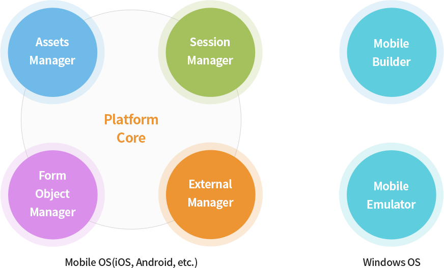 AXIS Moblie Platform 구성