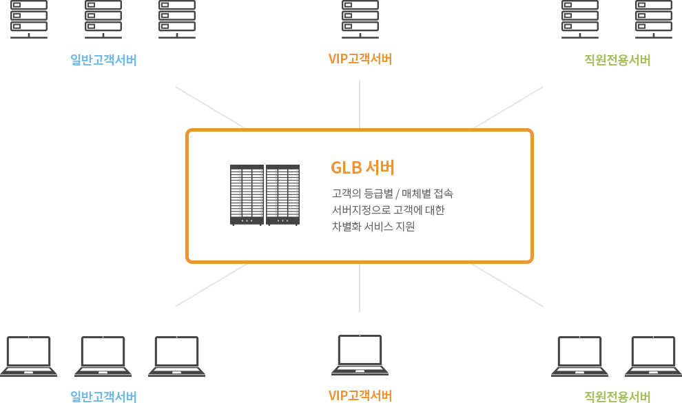 AXIS GLB 구성